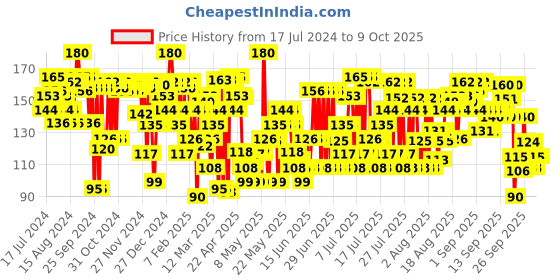 myntra.com Blue Heaven Powder Matte Lipstick -Ruby Glow RM03 blue heaven Price History Graph from 17 Jul 2024 to 9 Oct 2025