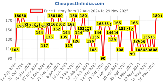 myntra.com Blue Heaven Powder Matte Lipstick - Spicy Red RM07 blue heaven Price History Graph from 12 Aug 2024 to 29 Nov 2025