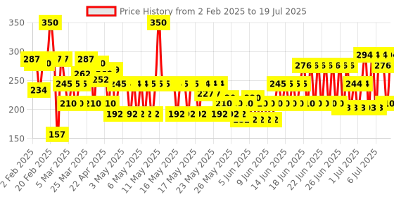 myntra.com Blue Heaven Prep & Fix Primer & Setting Mist with Vitamin B+E & Aloe Vera - 60ml blue heaven Price History Graph from 1 Feb 2025 to 12 Jul 2025