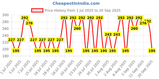 myntra.com Blue Heaven Roseate Soft Matte Lipstick Infused With Argan Oil 4g - Chestnut Brown blue heaven Price History Graph from 1 Jul 2025 to 20 Sep 2025
