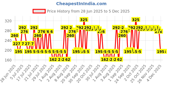 myntra.com Blue Heaven Roseate Soft Matte Lipstick Infused With Argan Oil 4g - Mocha Mousse blue heaven Price History Graph from 28 Jun 2025 to 5 Dec 2025