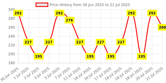 myntra.com Blue Heaven Roseate Soft Matte Lipstick Infused With Argan Oil 4g - Ruby Red blue heaven Price History Graph from 30 Jun 2025 to 20 Jul 2025