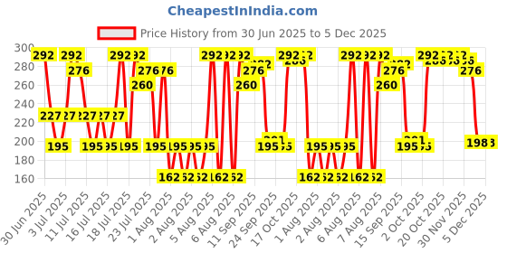 myntra.com Blue Heaven Roseate Soft Matte Lipstick Infused With Argan Oil 4g - The Roseate blue heaven Price History Graph from 30 Jun 2025 to 4 Dec 2025