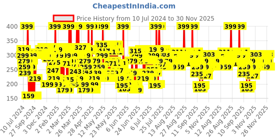 myntra.com Blue Heaven Set Of 10 Matte Love Long Lasting Hydrating Mini Lipsticks - 1.3g Each blue heaven Price History Graph from 10 Jul 2024 to 30 Nov 2025