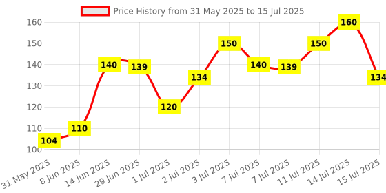 myntra.com Blue Heaven Set of 2 Intense Matte Moisturising Lipstick 4 g each - Chocolate Swirl blue heaven Price History Graph from 31 May 2025 to 15 Jul 2025