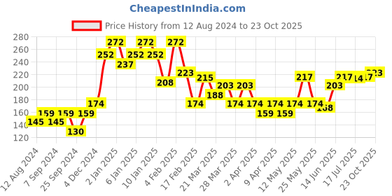 myntra.com Blue Heaven Set of 24Hrs Stay Kajal 0.35g-Black + Jelly & Butter Lip Balm 3.2g-Dusty Rose blue heaven Price History Graph from 12 Aug 2024 to 23 Oct 2025