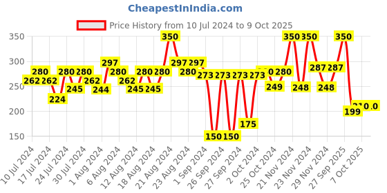 myntra.com Blue Heaven Set of 3 Candy Crush Non-Transfer Matte Lip Color 10 ml Each - Bubblegum Bliss blue heaven Price History Graph from 10 Jul 2024 to 9 Oct 2025