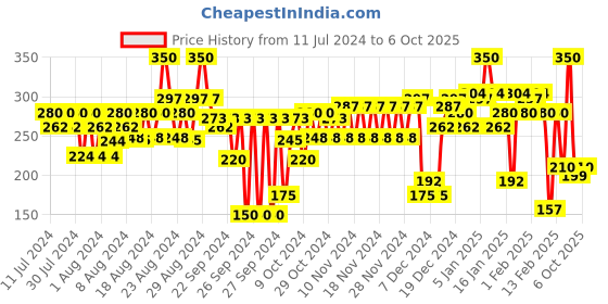 myntra.com Blue Heaven Set of 3 Candy Crush Non-Transfer Matte Lip Color 10 ml Each - Eclairs Delight blue heaven Price History Graph from 11 Jul 2024 to 5 Oct 2025