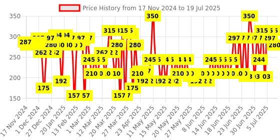 myntra.com Blue Heaven Set of 3 Candy Crush Non-Transfer Matte Lip Color 10 ml Each - Gummy Pop blue heaven Price History Graph from 14 Nov 2024 to 12 Jul 2025