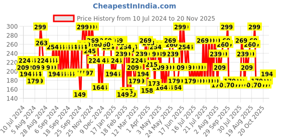 myntra.com Blue Heaven Set Of 4 Minis But Mighty Hyperstay Liquid Lipsticks 6ml - Bridesmaid Nude blue heaven Price History Graph from 10 Jul 2024 to 20 Nov 2025