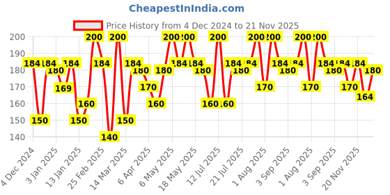 myntra.com Blue Heaven Set of 5 Color Shine Glossy Finish Nail Paints 5ml Each - Summer Sorbet blue heaven Price History Graph from 4 Dec 2024 to 20 Nov 2025