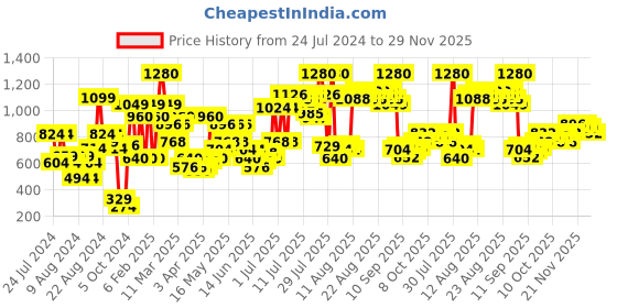 myntra.com Blue Heaven Set of 8 Festive MakeUp Kit - Fair Tone - 32.1 g + 45.5 ml blue heaven Price History Graph from 24 Jul 2024 to 29 Nov 2025