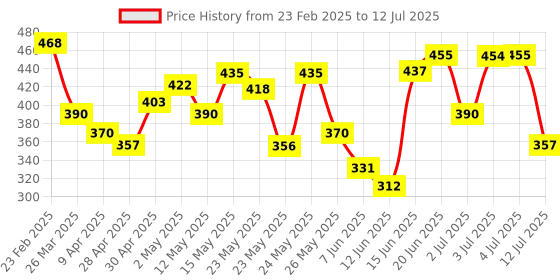 myntra.com Blue Heaven Set Of Hypermatte Foundation & Makeup Base Primer - 30ml + 30g blue heaven Price History Graph from 23 Feb 2025 to 12 Jul 2025