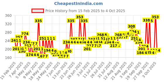 myntra.com Blue Heaven Set Of Lip Balm With Liquid Lipstick blue heaven Price History Graph from 15 Feb 2025 to 4 Oct 2025