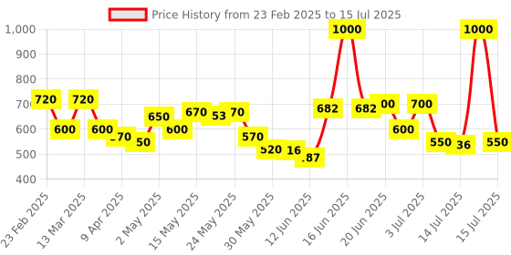 myntra.com Blue Heaven Set Of Makeup Base Primer, Setting Mist & Foundation blue heaven Price History Graph from 23 Feb 2025 to 15 Jul 2025