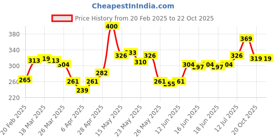 myntra.com Blue Heaven Set Of Sketch Eyeliner, Liquid Eyeliner, Mascara & Kajal blue heaven Price History Graph from 20 Feb 2025 to 22 Oct 2025