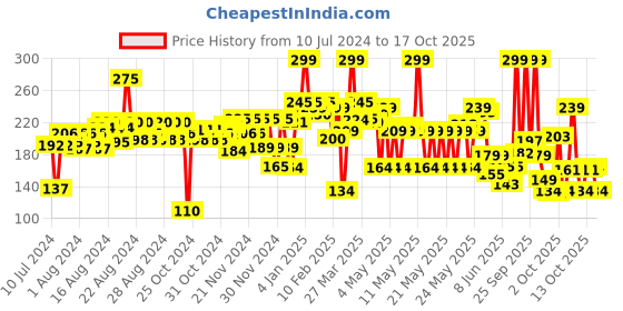 myntra.com Blue Heaven Silk & Stain Lip Tint with Jojoba Oil & Vitamin E 8 ml - Raspberry Love blue heaven Price History Graph from 10 Jul 2024 to 16 Oct 2025