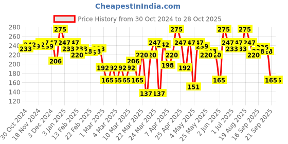 myntra.com Blue Heaven SPF 25 PA++ Hypermatte Foundation 30 ml- Honey Tan 601 blue heaven Price History Graph from 30 Oct 2024 to 27 Oct 2025
