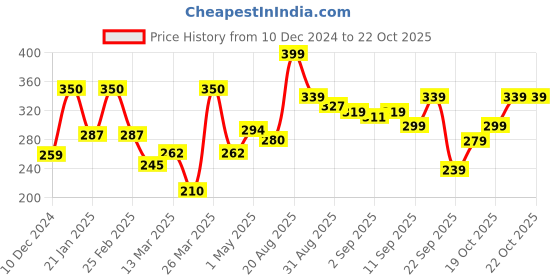myntra.com Blue Heaven Stack & Slay Multitask Contour Blush & Highlighter - Royal Deep blue heaven Price History Graph from 10 Dec 2024 to 21 Oct 2025