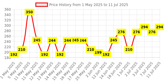 myntra.com Blue Heaven Stack & Slay Multitask Contour Blush & Highlighter - Sunshine Light blue heaven Price History Graph from 1 May 2025 to 11 Jul 2025