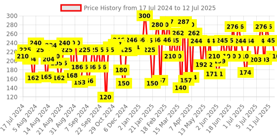 myntra.com Blue Heaven Strobe & Shape Highlighter & Contour Duo Stick with Avocado Oil - Fairy Light blue heaven Price History Graph from 17 Jul 2024 to 12 Jul 2025