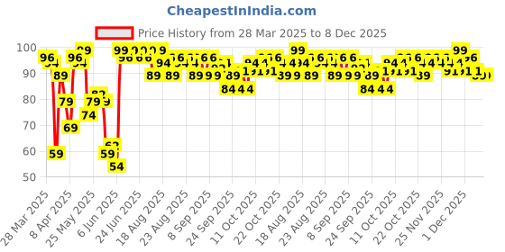 myntra.com Blue Heaven Tinted Long Lasting Hydrating Lip Bomb with Shea Butter 8g - Bubblegum blue heaven Price History Graph from 28 Mar 2025 to 8 Dec 2025