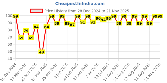 myntra.com Blue Heaven Tinted Long Lasting Hydrating Lip Bomb with Shea Butter 8g - Cocoa Butter blue heaven Price History Graph from 28 Dec 2024 to 21 Nov 2025