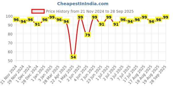 myntra.com Blue Heaven Tinted Long Lasting Hydrating Lip Bomb with Shea Butter 8g - Strawberry blue heaven Price History Graph from 21 Nov 2024 to 28 Sep 2025