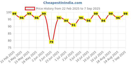 myntra.com Blue Heaven Tinted Long Lasting Hydrating Lip Bomb with Shea Butter 8g - Vanilla blue heaven Price History Graph from 22 Feb 2025 to 7 Sep 2025