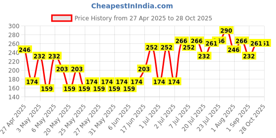 myntra.com Blue Heaven Ultimatte Non-Transfer Smudge Proof Waterproof Lipstick - Brown 12 blue heaven Price History Graph from 27 Apr 2025 to 28 Oct 2025