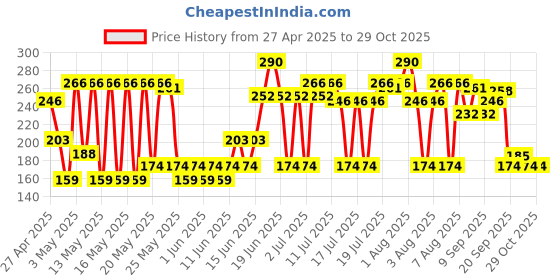 myntra.com Blue Heaven Ultimatte Non-Transfer Smudge Proof Waterproof Lipstick - Pink 07 blue heaven Price History Graph from 27 Apr 2025 to 29 Oct 2025