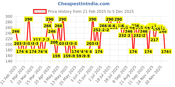 myntra.com Blue Heaven Ultimatte Non-Transfer Smudge Proof Waterproof Lipstick - Red 01 blue heaven Price History Graph from 21 Feb 2025 to 4 Dec 2025