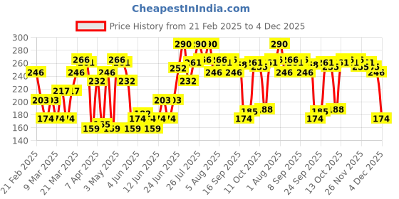 myntra.com Blue Heaven Ultimatte Non-Transfer Smudge Proof Waterproof Lipstick - Red 02 blue heaven Price History Graph from 21 Feb 2025 to 4 Dec 2025