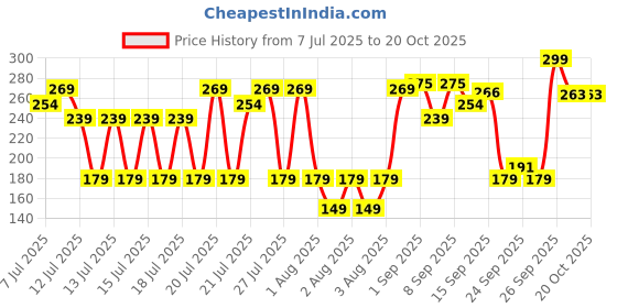 myntra.com Blue Heaven Ultimatte Whipp Lip Liquid Matte Lipstick 3ml - In Love blue heaven Price History Graph from 7 Jul 2025 to 19 Oct 2025
