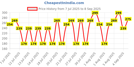 myntra.com Blue Heaven Ultimatte Whipp Lip Liquid Matte Lipstick 3ml - Rose Dream blue heaven Price History Graph from 7 Jul 2025 to 8 Sep 2025