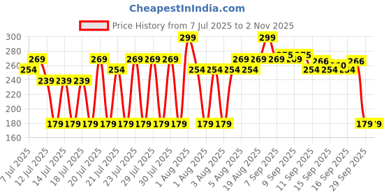 myntra.com Blue Heaven Ultimatte Whipp Lip Liquid Matte Lipstick 3ml - Seriously Brown blue heaven Price History Graph from 7 Jul 2025 to 2 Nov 2025