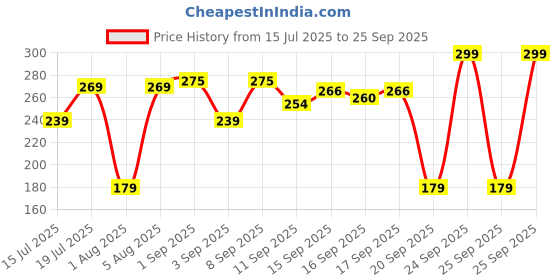 myntra.com Blue Heaven Ultimatte Whipp Lip Liquid Matte Lipstick 3ml - Velvet Brown blue heaven Price History Graph from 15 Jul 2025 to 25 Sep 2025