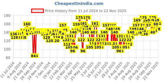 myntra.com Blue Heaven Unisex HD All In One Make up Stick,Honey - Medium, 10gm blue heaven Price History Graph from 11 Jul 2024 to 22 Nov 2025