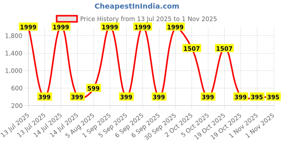 myntra.com london streets Blue Itachi Anime Graphic Print T-Shirt london streets Price History Graph from 13 Jul 2025 to 1 Nov 2025