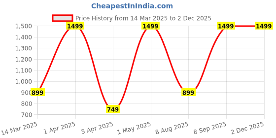 myntra.com BLUE JAY Unisex Backpack blue jay Price History Graph from 14 Mar 2025 to 1 Dec 2025
