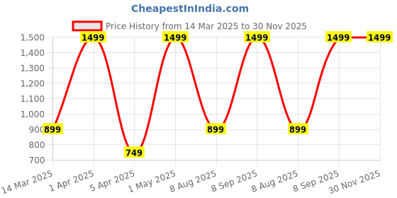 myntra.com BLUE JAY Unisex Brand Logo Backpack with Compression Straps blue jay Price History Graph from 14 Mar 2025 to 30 Nov 2025