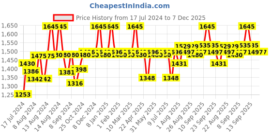 myntra.com Blue Nectar 5-Pcs Serum-Face Cream-Face Wash-Gel Scrub & Face Lotion Gift Set blue nectar Price History Graph from 17 Jul 2024 to 7 Dec 2025