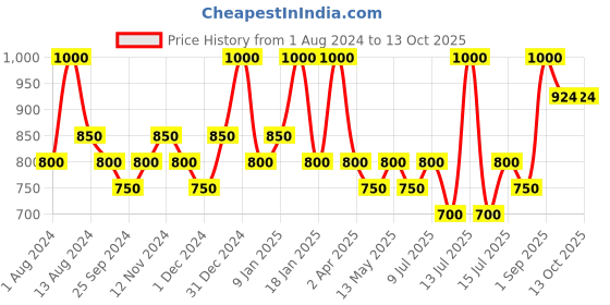 myntra.com Blue Nectar Almond & Flax Seed 3-in-1 Ubtan Face Mask - 200g & Rose Face Toner - 200ml blue nectar Price History Graph from 1 Aug 2024 to 13 Oct 2025