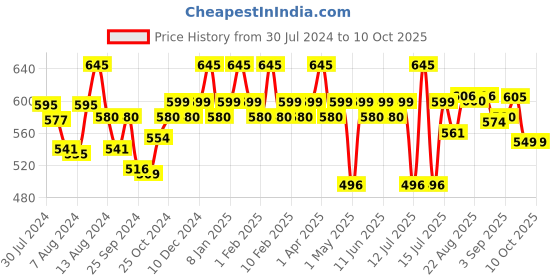 myntra.com Blue Nectar Anti Dandruff Shampoo with Bhringraj & Shikakai - 200ml blue nectar Price History Graph from 30 Jul 2024 to 9 Oct 2025