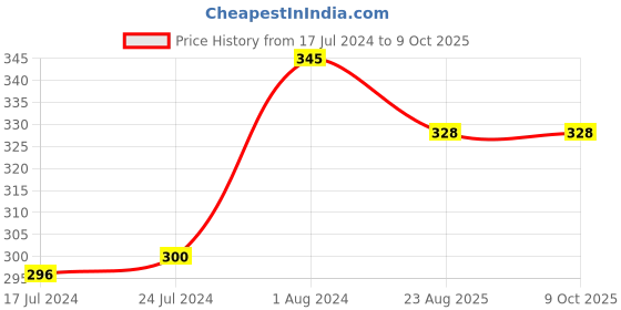 myntra.com Blue Nectar Anti Hair Fall Shampoo with Amla Honey & Mulethi - 30ml blue nectar Price History Graph from 17 Jul 2024 to 8 Oct 2025