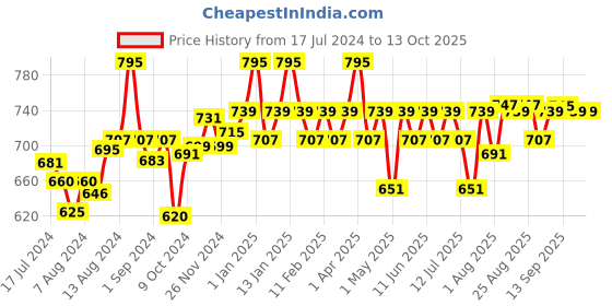 myntra.com Blue Nectar Anti Pollution Face Wash with Honey & Aloevera 100 ml blue nectar Price History Graph from 17 Jul 2024 to 12 Oct 2025
