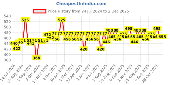 myntra.com Blue Nectar Ayurvedic Anti Cellulite Oil & Slimming Oil 100 ML blue nectar Price History Graph from 24 Jul 2024 to 2 Dec 2025