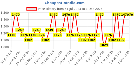 myntra.com Blue Nectar Ayurvedic Hair Growth Serum With Oil & Stretch Mark Cream With Shea Butter blue nectar Price History Graph from 31 Jul 2024 to 30 Nov 2025