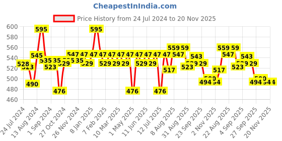 myntra.com Blue Nectar Ayurvedic Pain Relief Oil for Back & Joint Pain - 100 ml blue nectar Price History Graph from 24 Jul 2024 to 20 Nov 2025