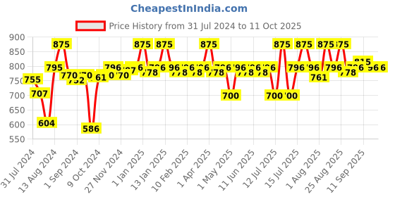 myntra.com Blue Nectar Ayurvedic Tea Tree & Honey Pimple Clear Face Wash - 200 Ml blue nectar Price History Graph from 31 Jul 2024 to 10 Oct 2025